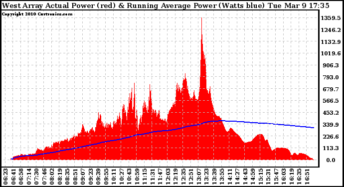 Solar PV/Inverter Performance West Array Actual & Running Average Power Output