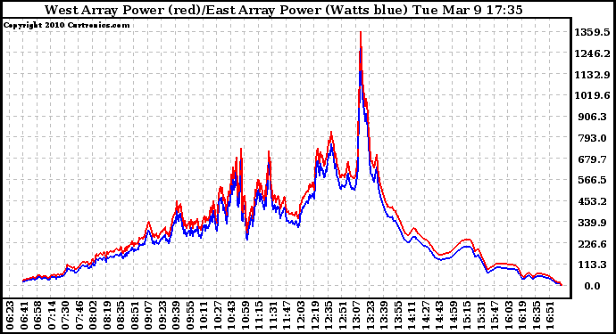 Solar PV/Inverter Performance Photovoltaic Panel Power Output