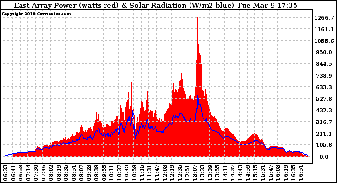 Solar PV/Inverter Performance East Array Power Output & Solar Radiation