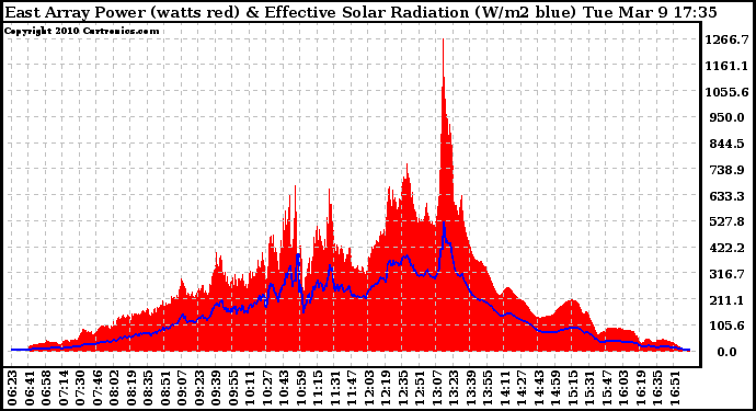 Solar PV/Inverter Performance East Array Power Output & Effective Solar Radiation