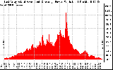 Solar PV/Inverter Performance East Array Actual & Average Power Output