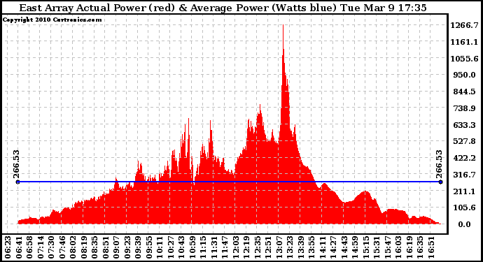 Solar PV/Inverter Performance East Array Actual & Average Power Output