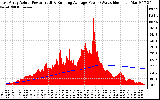 Solar PV/Inverter Performance East Array Actual & Running Average Power Output