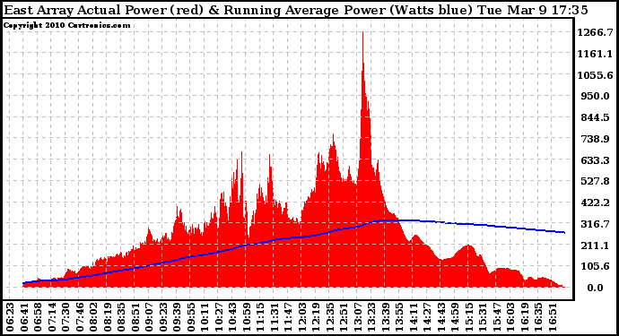 Solar PV/Inverter Performance East Array Actual & Running Average Power Output