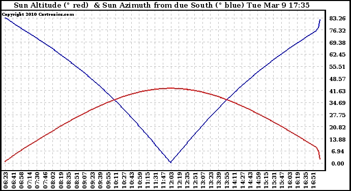 Solar PV/Inverter Performance Sun Altitude Angle & Azimuth Angle