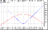 Solar PV/Inverter Performance Sun Altitude Angle & Sun Incidence Angle on PV Panels