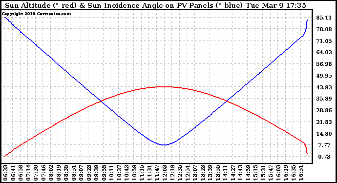 Solar PV/Inverter Performance Sun Altitude Angle & Sun Incidence Angle on PV Panels