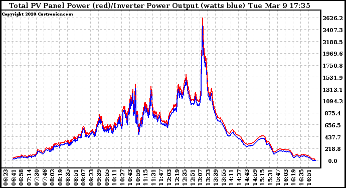 Solar PV/Inverter Performance PV Panel Power Output & Inverter Power Output