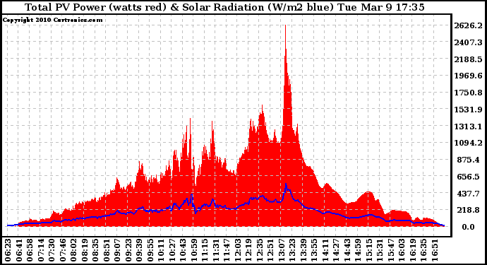 Solar PV/Inverter Performance Total PV Panel Power Output & Solar Radiation