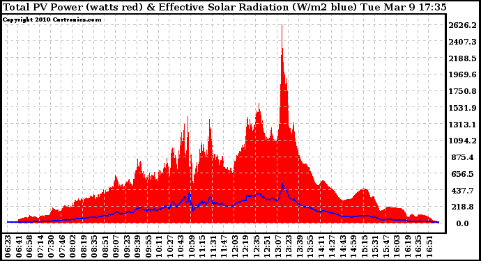 Solar PV/Inverter Performance Total PV Panel Power Output & Effective Solar Radiation