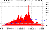 Solar PV/Inverter Performance Total PV Panel & Running Average Power Output