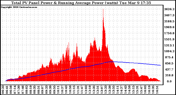 Solar PV/Inverter Performance Total PV Panel & Running Average Power Output