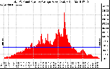 Solar PV/Inverter Performance Total PV Panel Power Output