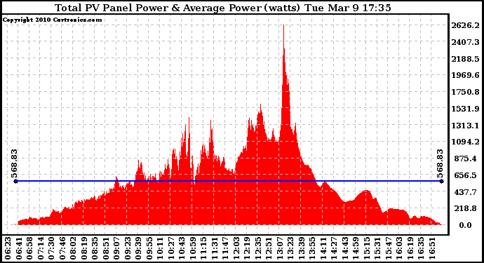 Solar PV/Inverter Performance Total PV Panel Power Output