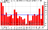 Solar PV/Inverter Performance Weekly Solar Energy Production