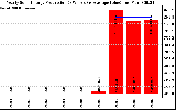 Solar PV/Inverter Performance Yearly Solar Energy Production