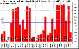 Solar PV/Inverter Performance Daily Solar Energy Production