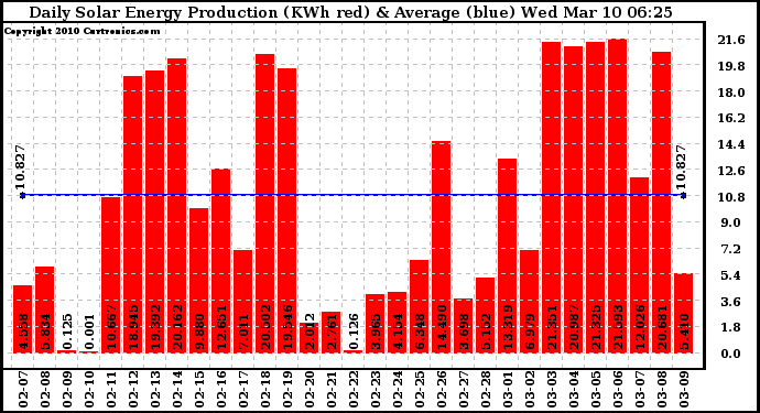 Solar PV/Inverter Performance Daily Solar Energy Production