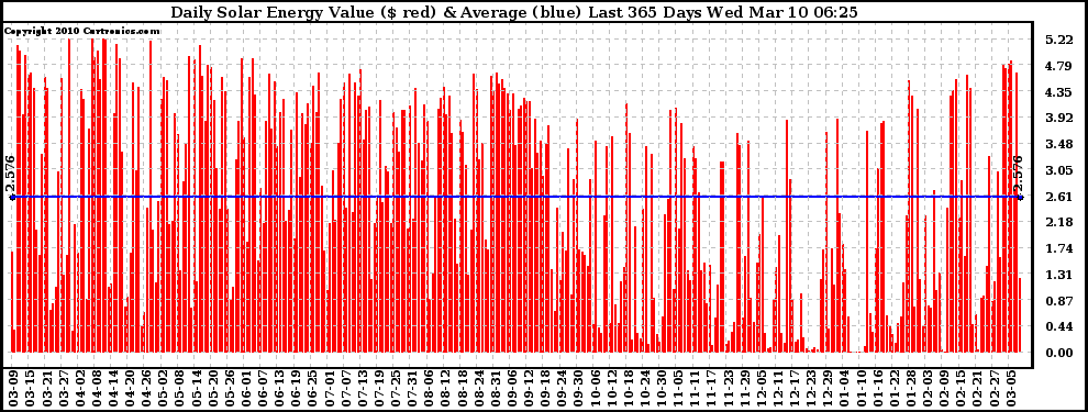 Solar PV/Inverter Performance Daily Solar Energy Production Value Last 365 Days