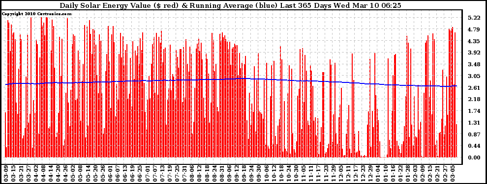 Solar PV/Inverter Performance Daily Solar Energy Production Value Running Average Last 365 Days