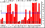 Solar PV/Inverter Performance Daily Solar Energy Production Value