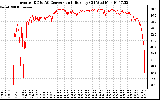 Solar PV/Inverter Performance Inverter DC to AC Conversion Efficiency