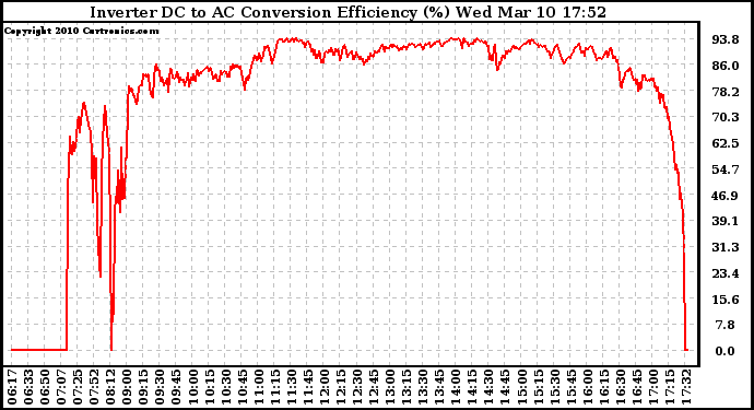 Solar PV/Inverter Performance Inverter DC to AC Conversion Efficiency