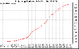 Solar PV/Inverter Performance Daily Energy Production