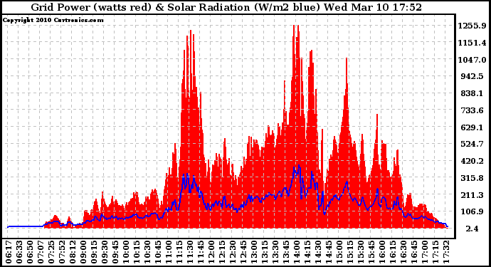 Solar PV/Inverter Performance Grid Power & Solar Radiation