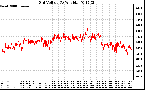 Solar PV/Inverter Performance Grid Voltage