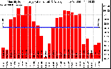 Solar PV/Inverter Performance Monthly Solar Energy Production Value