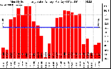 Solar PV/Inverter Performance Monthly Solar Energy Value Average Per Day ($)