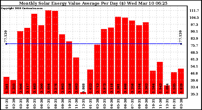 Solar PV/Inverter Performance Monthly Solar Energy Value Average Per Day ($)