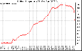 Solar PV/Inverter Performance Outdoor Temperature