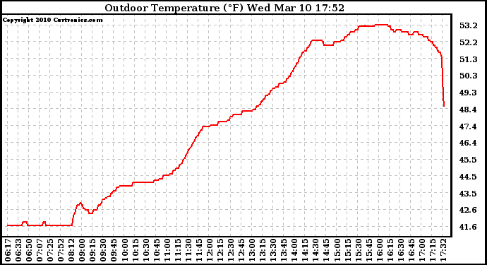 Solar PV/Inverter Performance Outdoor Temperature