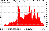 Solar PV/Inverter Performance Solar Radiation & Day Average per Minute