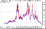 Solar PV/Inverter Performance Photovoltaic Panel Current Output