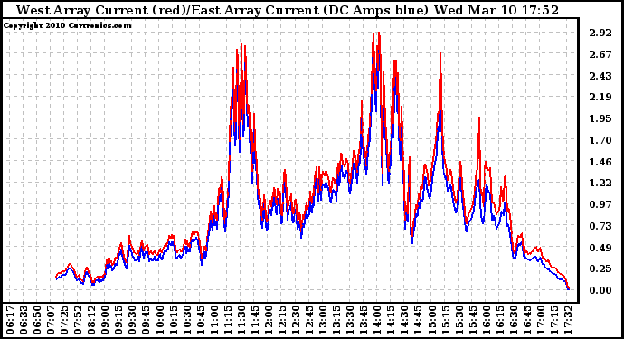 Solar PV/Inverter Performance Photovoltaic Panel Current Output