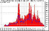 Solar PV/Inverter Performance West Array Power Output & Solar Radiation