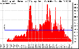 Solar PV/Inverter Performance West Array Actual & Average Power Output