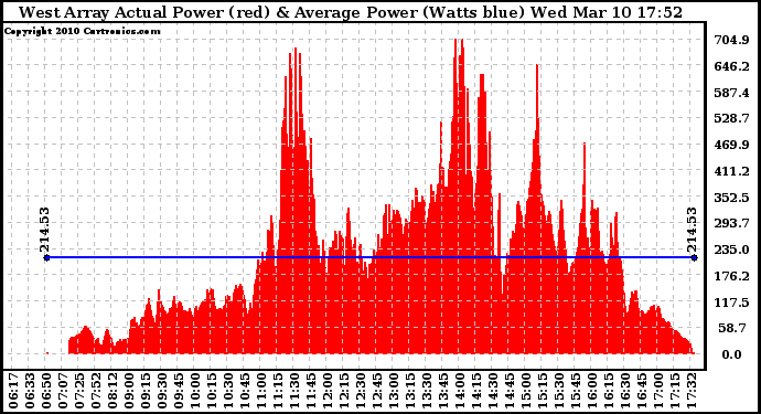 Solar PV/Inverter Performance West Array Actual & Average Power Output