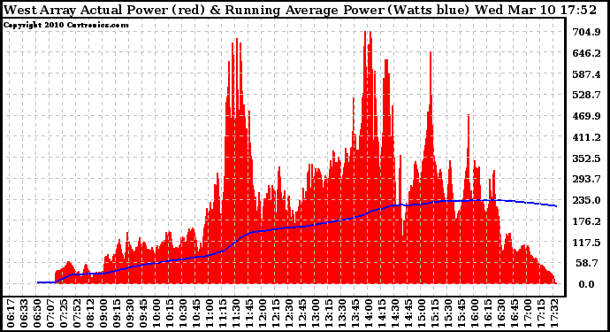 Solar PV/Inverter Performance West Array Actual & Running Average Power Output