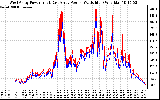 Solar PV/Inverter Performance Photovoltaic Panel Power Output