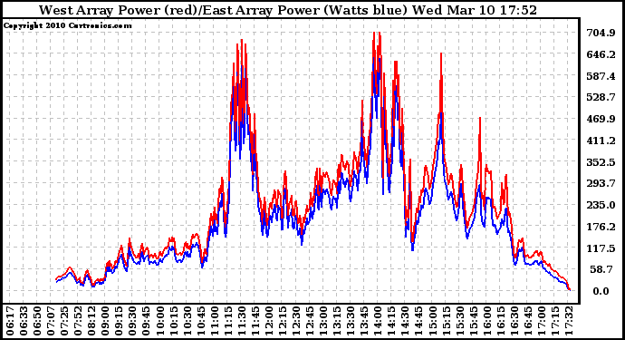 Solar PV/Inverter Performance Photovoltaic Panel Power Output