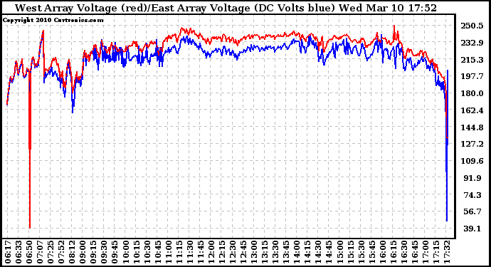 Solar PV/Inverter Performance Photovoltaic Panel Voltage Output