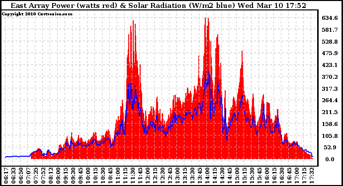 Solar PV/Inverter Performance East Array Power Output & Solar Radiation