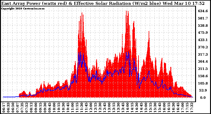 Solar PV/Inverter Performance East Array Power Output & Effective Solar Radiation