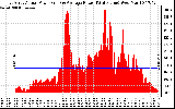 Solar PV/Inverter Performance East Array Actual & Average Power Output