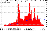 Solar PV/Inverter Performance East Array Actual & Running Average Power Output