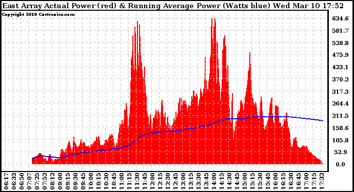 Solar PV/Inverter Performance East Array Actual & Running Average Power Output